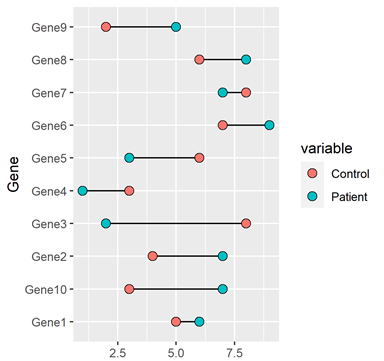 R语言绘制数据可视化Dumbbell plot哑铃图