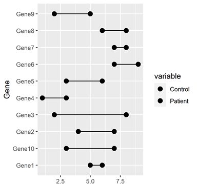 R语言绘制数据可视化Dumbbell plot哑铃图