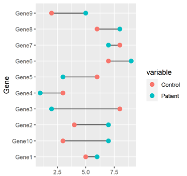 R语言绘制数据可视化Dumbbell plot哑铃图