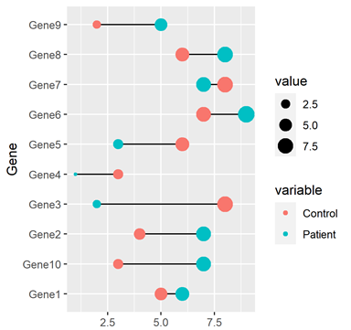 R语言绘制数据可视化Dumbbell plot哑铃图