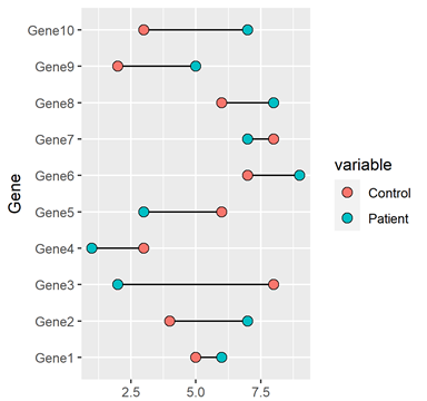R语言绘制数据可视化Dumbbell plot哑铃图
