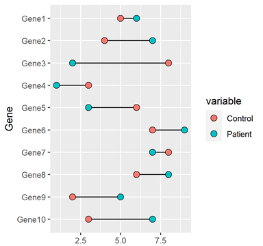 R语言绘制数据可视化Dumbbell plot哑铃图
