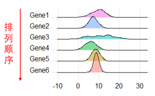 R语言绘图数据可视化Ridgeline plot山脊图画法