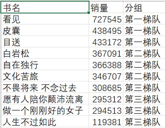 R语言数据可视化绘制Circular bar plot实现环形柱状图