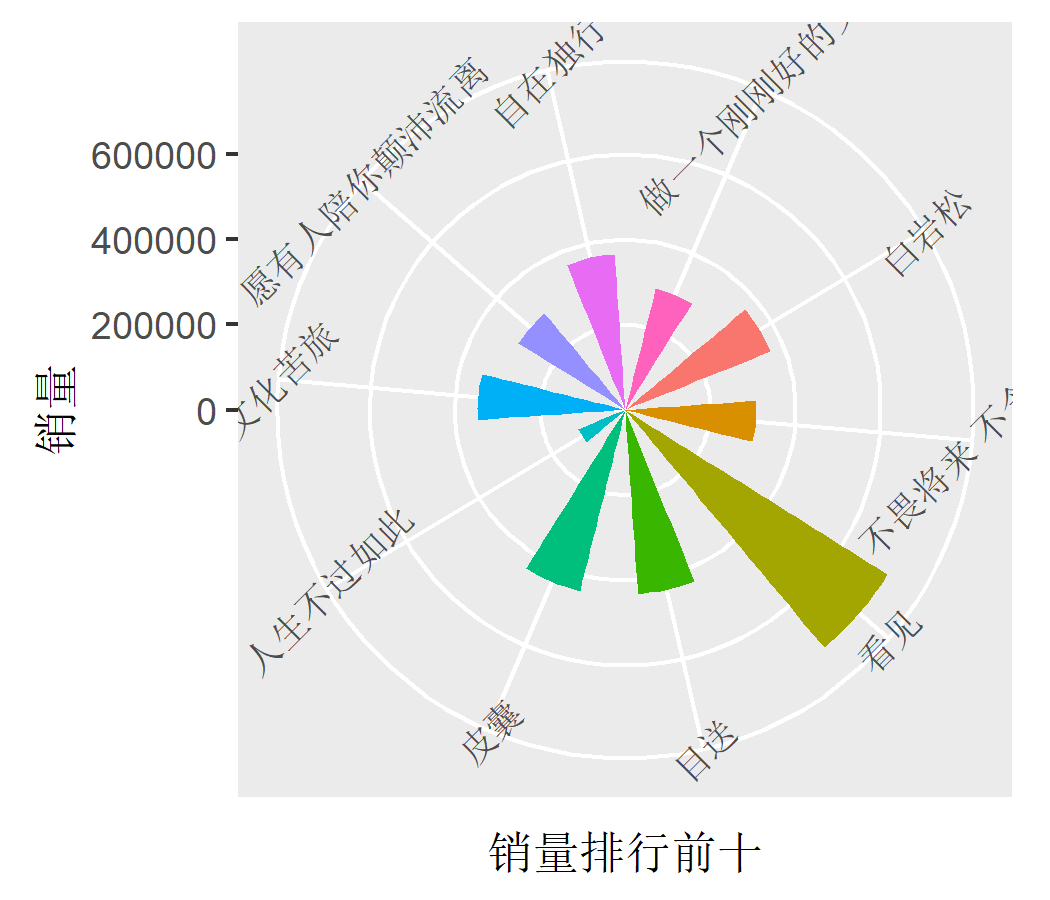 R语言数据可视化绘制Circular bar plot实现环形柱状图