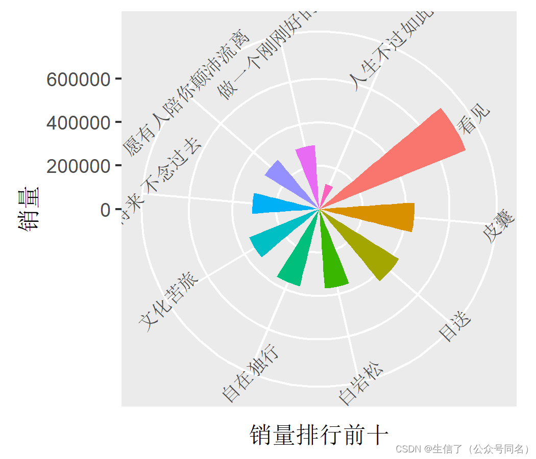 R语言数据可视化绘制Circular bar plot实现环形柱状图