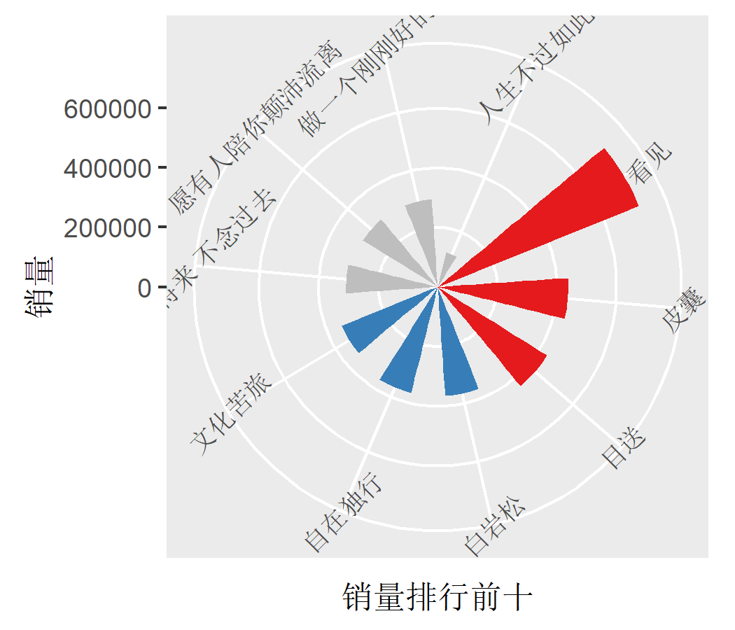 R语言数据可视化绘制Circular bar plot实现环形柱状图
