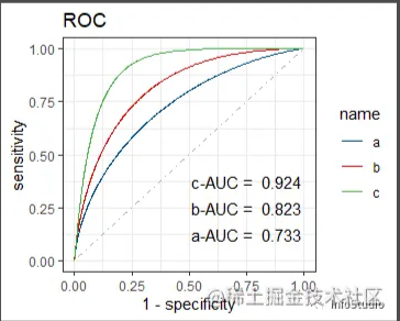 R语言实现计算和绘制ROC曲线图效果