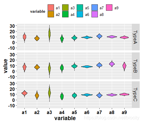 R语言绘制Facet violin plot小提琴刻面图实现示例
