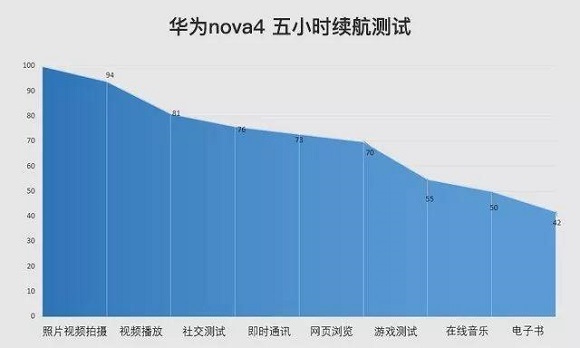 华为Nova4续航能力怎么样？华为Nova4电池耐用吗？