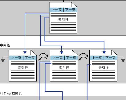SQL Server中表和索引结构存储的原理及加快搜索速度