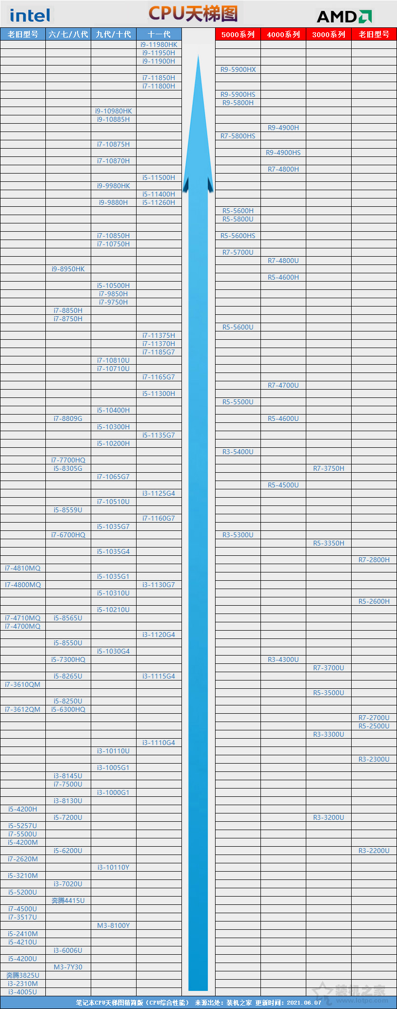 怎么对比CPU的好坏？台式机CPU天梯图2021年6月最新版