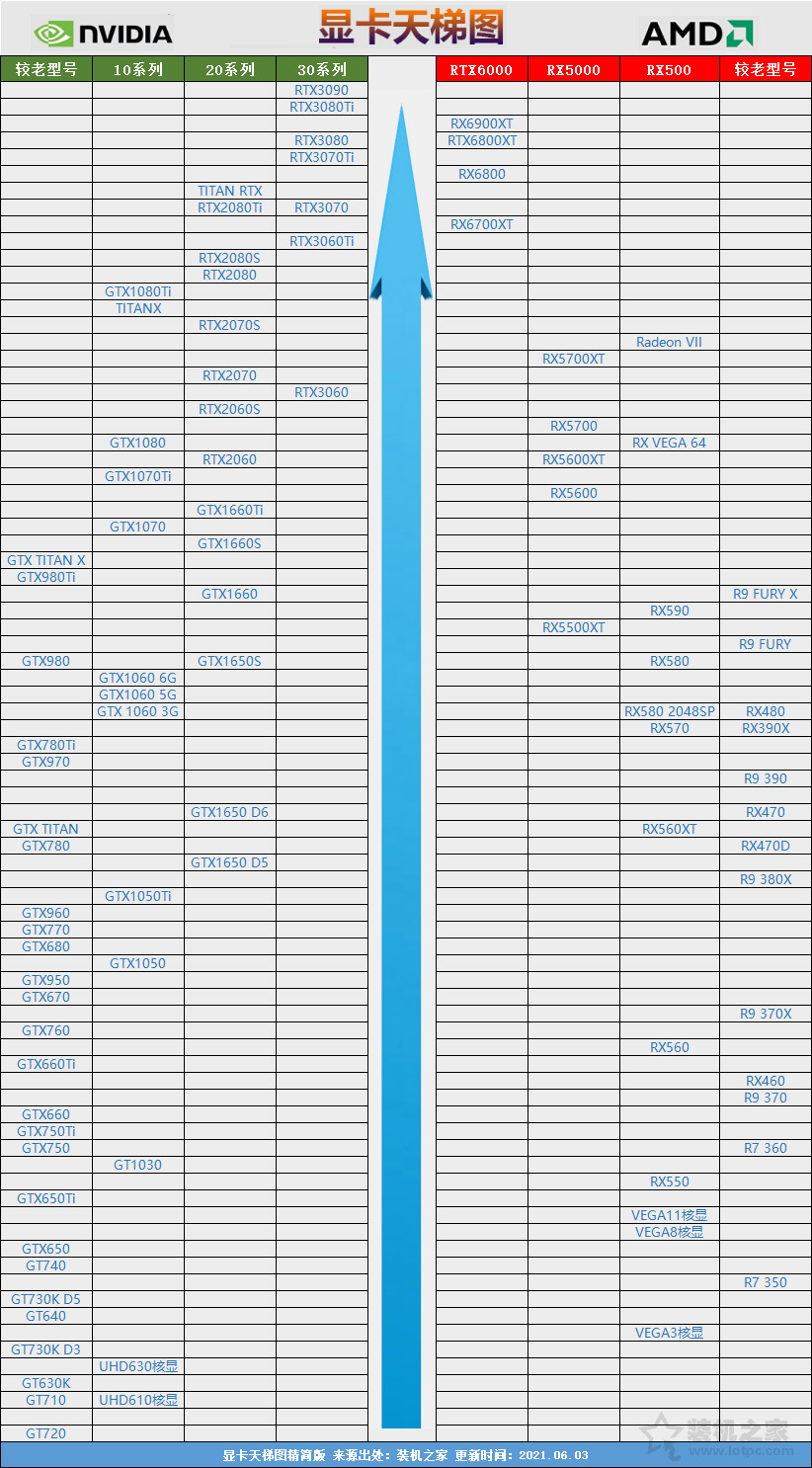 台式机显卡天梯图：2021年6月台式机电脑显卡性能排行