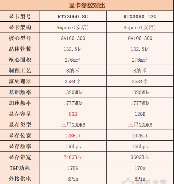 RTX3060 8G和12G区别对比评测