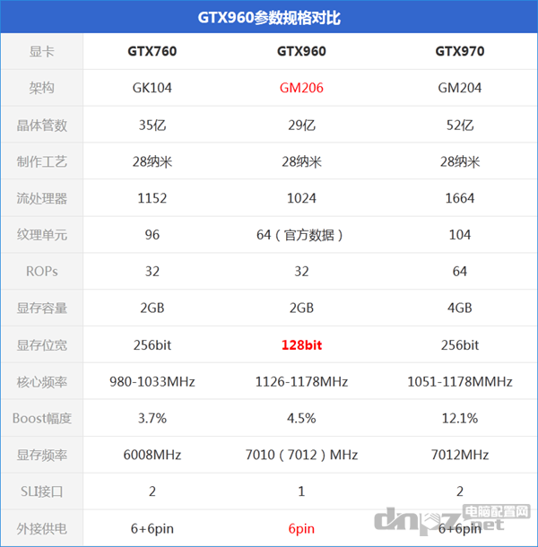 GTX960和GTX760性能对比，到底哪个更好？