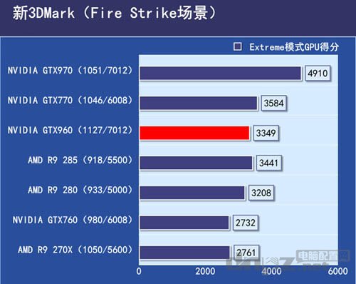 GTX960和GTX760性能对比，到底哪个更好？