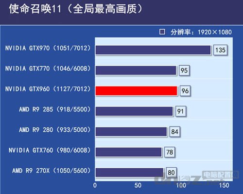 GTX960和GTX760性能对比，到底哪个更好？