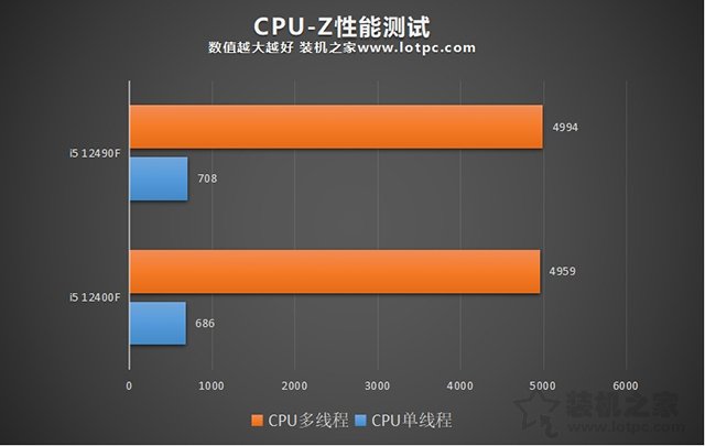 i5 12400F和12490F区别与性能对比评测