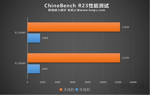 i5 12400F和12490F区别与性能对比评测