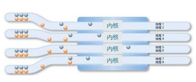 4核8线程和6核6线程哪个好？CPU核心多好还是线程多好的科普知识