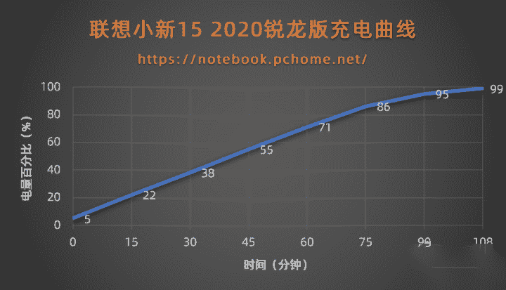 联想小新15 2020锐龙版怎么样？联想小新15 2020锐龙版评测