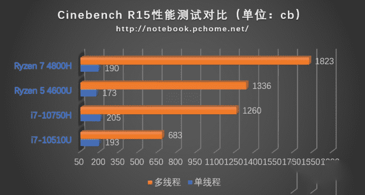 联想小新15 2020锐龙版怎么样？联想小新15 2020锐龙版评测