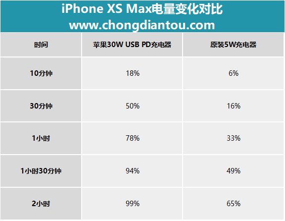 关于苹果iPhone XS Max快充，你想知道的都在这里