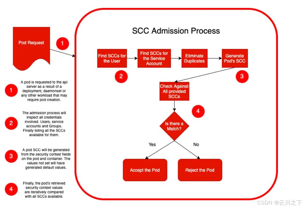 K8S scc权限和内置的restricted、anyuid、privileged详解