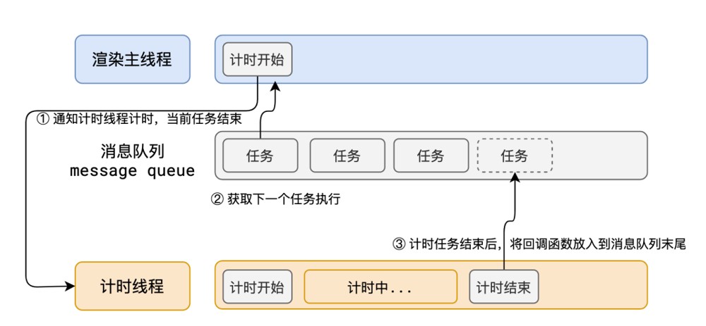 JS的运行机制之事件循环机制示例详解