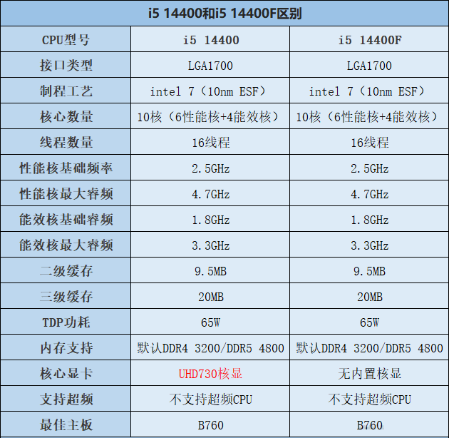 i5 14400和i5 14400F区别是什么