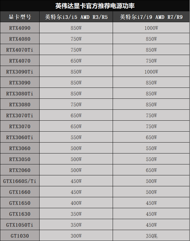 组装电脑选电源选多少瓦够用？