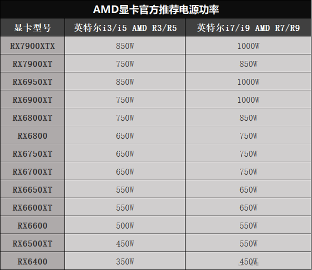 组装电脑选电源选多少瓦合适？显卡官方推荐电源功率
