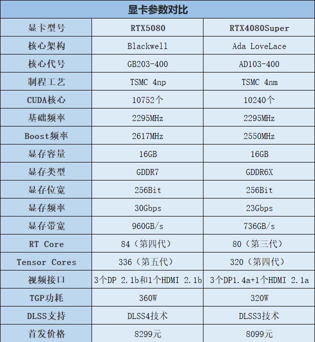 RTX5080和RTX4080Super参数对比