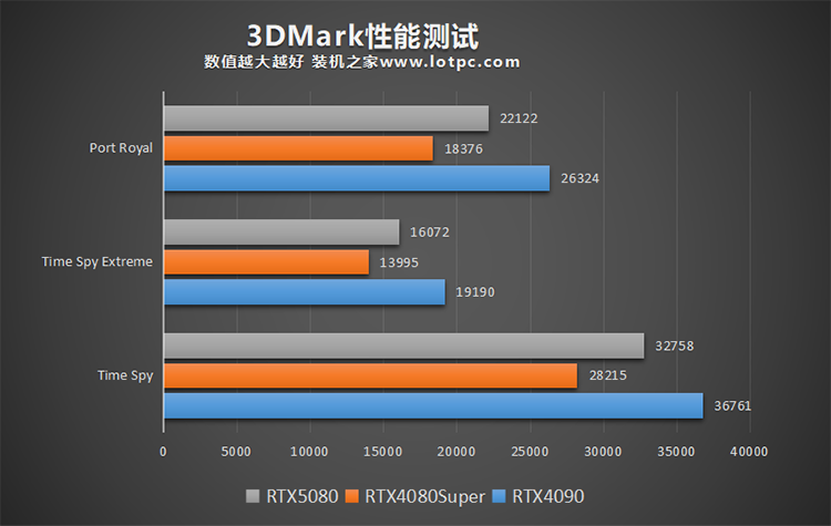 RTX5080显卡 3DMark性能测试