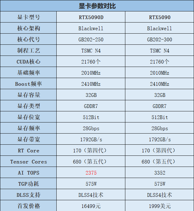 RTX5090D和RTX5090的区别对比，相比RTX4090性能提升大吗？