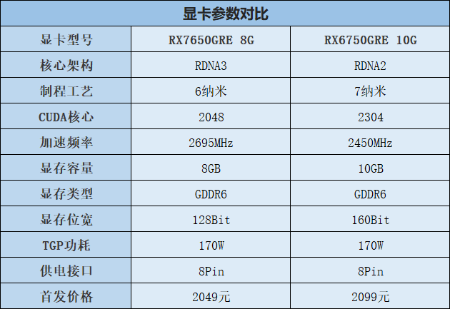 RX7650GRE和6750GRE哪个好？