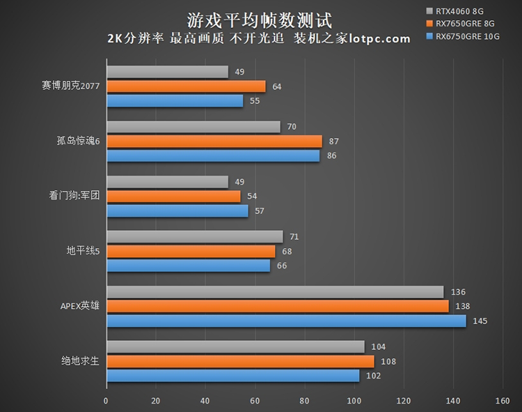 RX7650GRE显卡评测：性能对比RX6750GRE、RTX4060