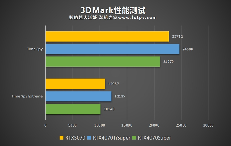 RTX5070和4070Super性能对比评测 性能大致相当于RTX4070Ti