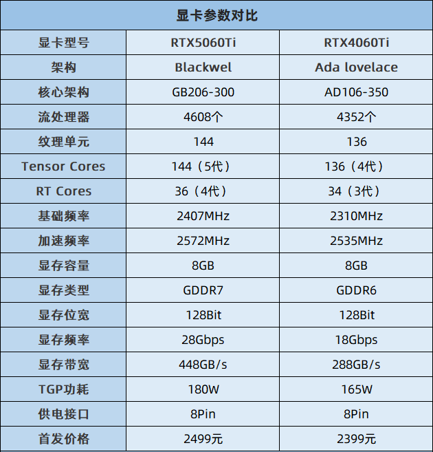 RTX5060Ti比4060Ti性能提升多少？