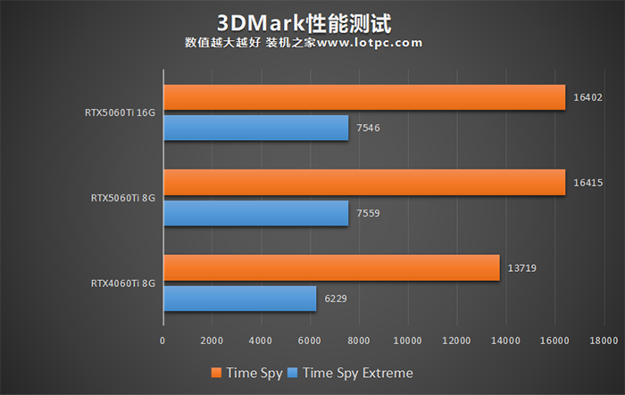 RTX5060Ti比4060Ti性能提升多少？RTX5060Ti 8G和16G怎么选？