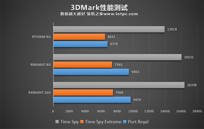 RX9060XT和RTX5060哪个好?RX9060XT 8G和16G怎么选?