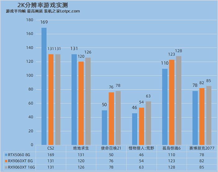 RX9060XT 8G和16G怎么选?