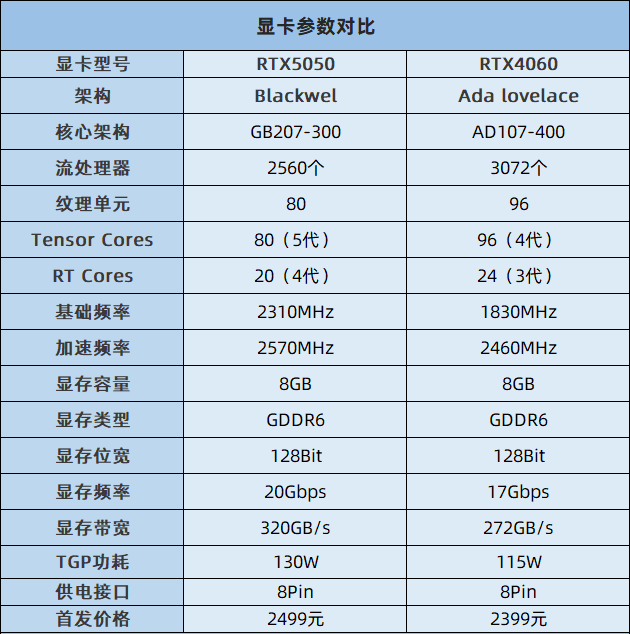 RTX5050和4060显卡哪个好？RTX5050对比RTX4060性能评测