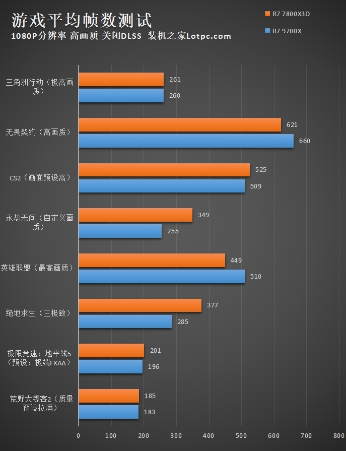 R7 7800X3D和9700X有啥区别?哪个好?怎么选?性能差距对比