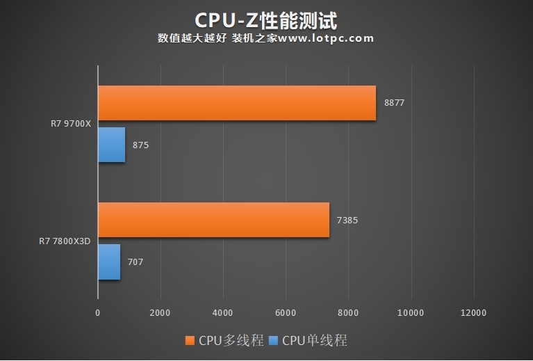R7 7800X3D和9700X有啥区别?哪个好?怎么选?性能差距对比