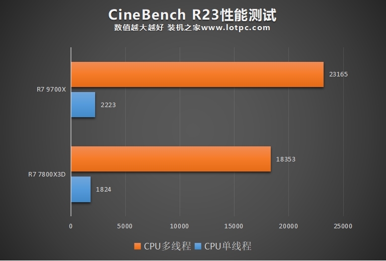 R7 7800X3D和9700X有啥区别?哪个好?怎么选?性能差距对比