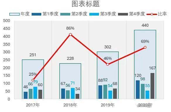 Excel表格制作套娃式柱形图展示数据的方法技巧