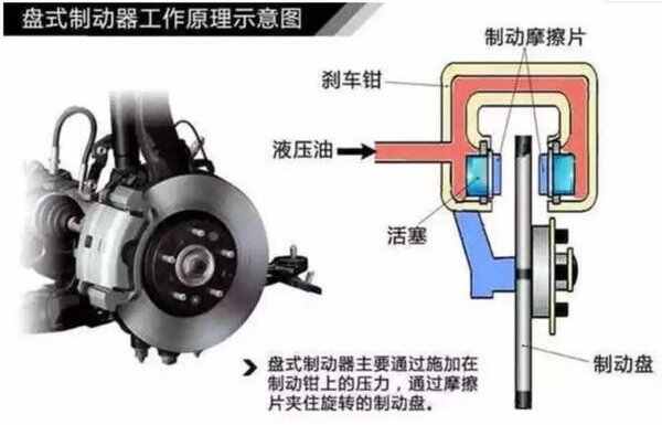 鼓式刹车和盘式刹车的区别、工作原理和结构图详解