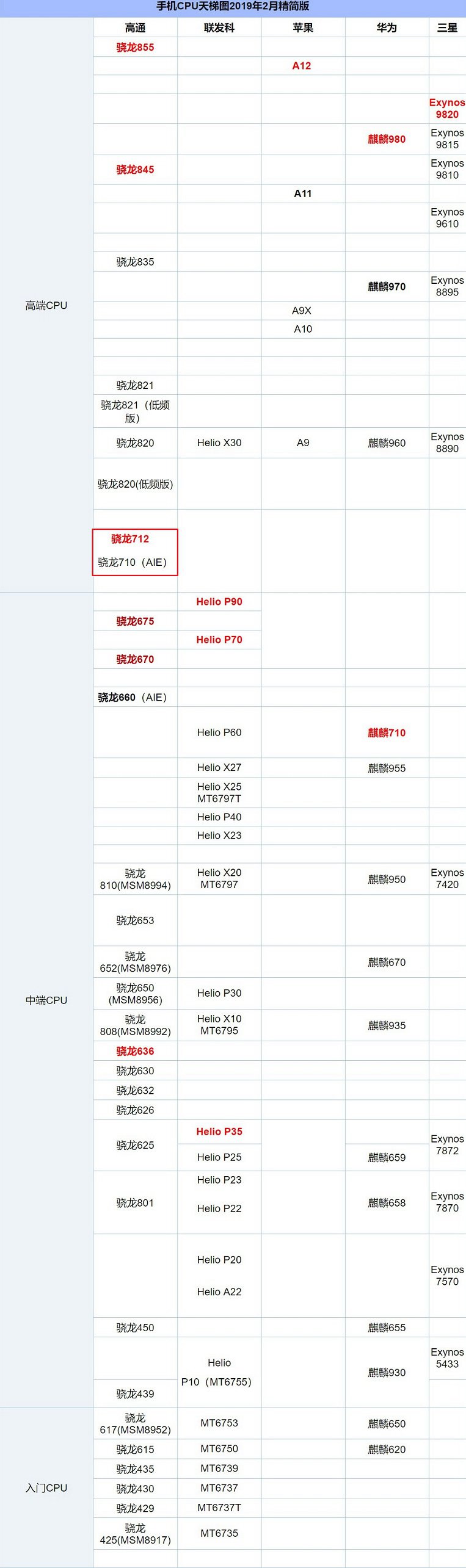 骁龙712和骁龙710哪个好？高通骁龙710对比骁龙712的区别