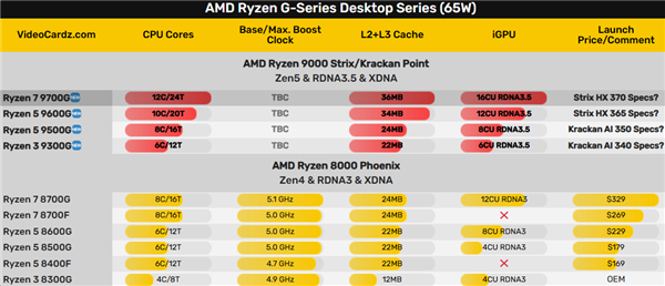 AMD锐龙9000G APU果然没让我们失望！真的有Strix Point高端版本